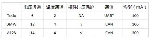 工程师详解：特斯拉的电池管理系统究竟好在哪里？