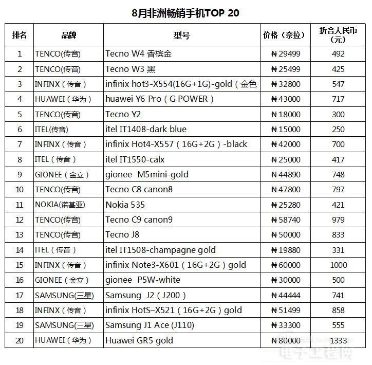 在非洲PK掉华为、金立、诺基亚的神秘中国手机厂商