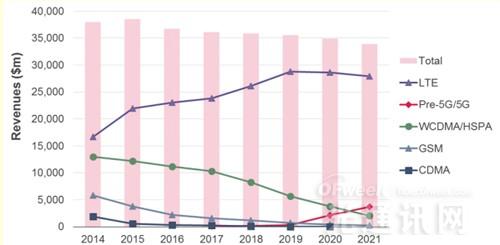 Ovum重磅报告：2016年RAN供应商市场份额及收入预测