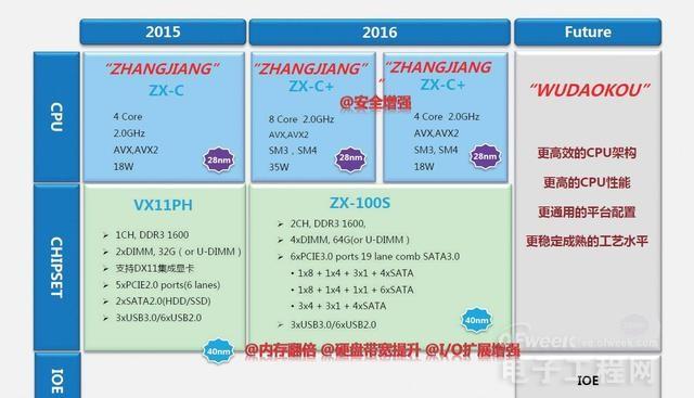 干货真正走向市场化 兆芯X86处理器技术水平如何？