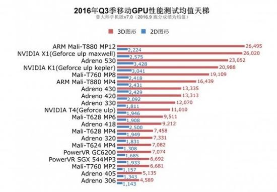 鲁大师Q3季度芯片排行榜：看制程高歌猛进