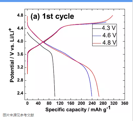 高容量正极材料：使用条件对富锂材料循环性能的影响