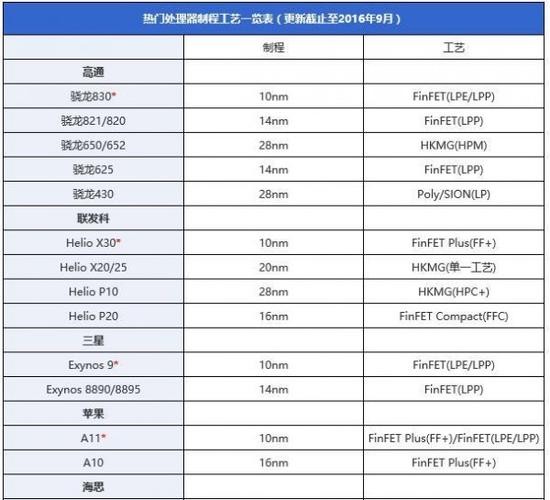 鲁大师Q3季度芯片排行榜：看制程高歌猛进