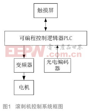 变速积分PID在滚刺机中的应用