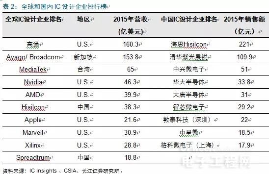 中国集成电路渐崛起 全面自主替代指日可待