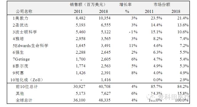 盘点全球心血管医疗器械十大玩家