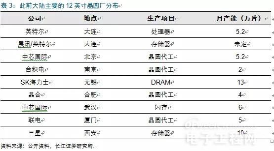 中国集成电路渐崛起 全面自主替代指日可待