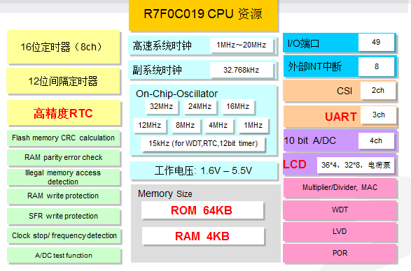 R7F0C019的内部组成