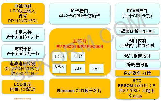 新型蓝牙表的原理框图