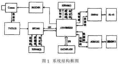 基于AT91RM9200的嵌入式网络摄像机设计