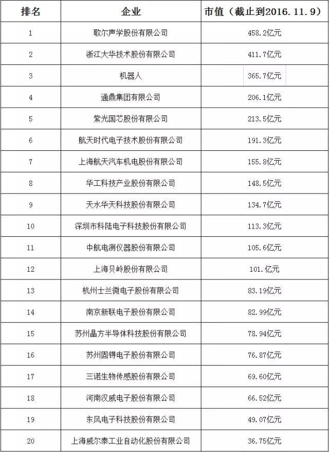 20家传感器上市公司收入汇总 市值超100亿的大户都有谁？