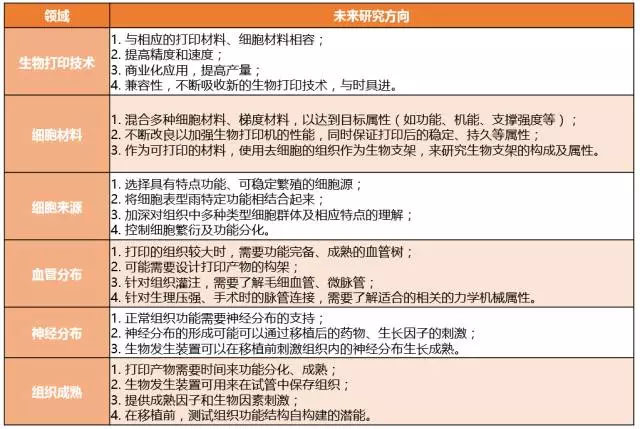 深度解析生物医疗3D打印公司研究方向与未来趋势