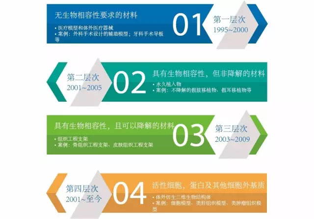 深度解析生物医疗3D打印公司研究方向与未来趋势