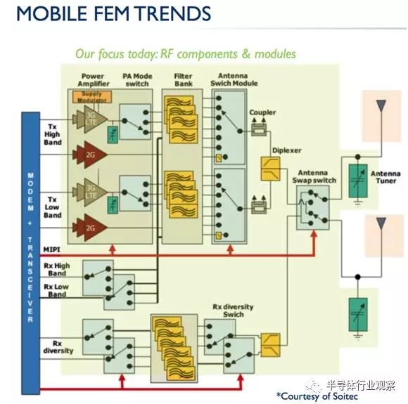 手机中FEM越来越重要 国产射频的机会在哪里？