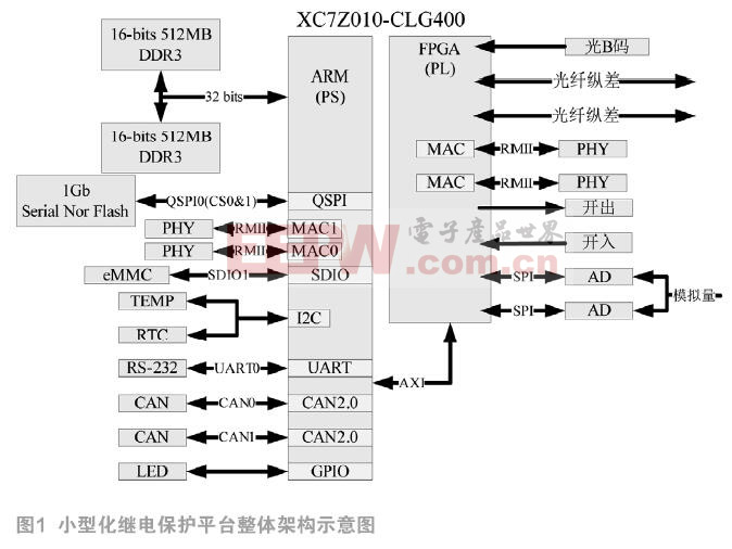 基于ZYNQ嵌入式小型化继电保护平台设计实现