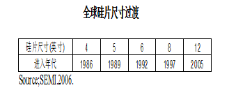 中国硅片月需100万片 为何几乎依靠进口？