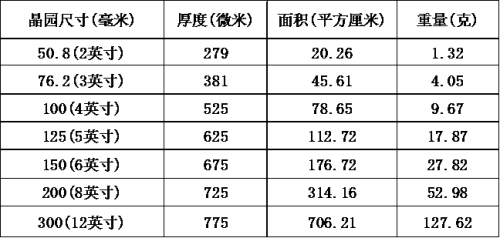 中国硅片月需100万片 为何几乎依靠进口？