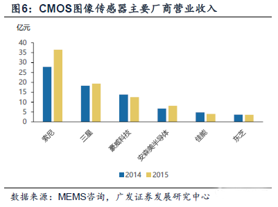 北京君正收购OV、思比科 开启国内CMOS新纪元