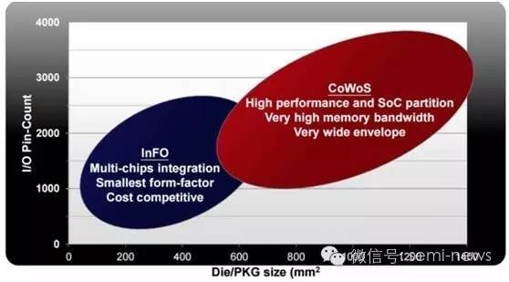 四大主流的高级封装标准介绍