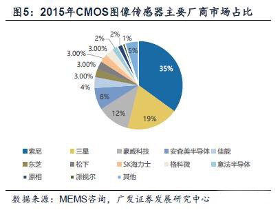 北京君正收购OV、思比科 开启国内CMOS新纪元