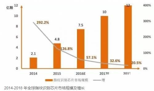 【盘点】2016十大指纹识别芯片品牌