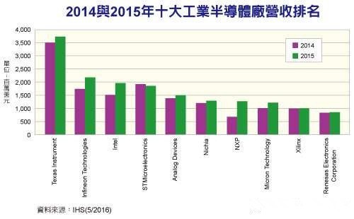 2016年工业半导体领域发生了哪些收购大事件？