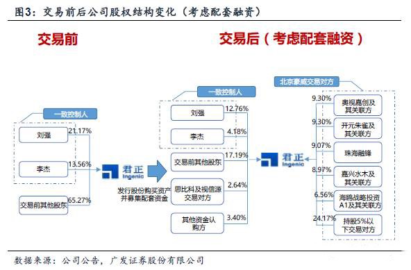 北京君正收购OV、思比科 开启国内CMOS新纪元