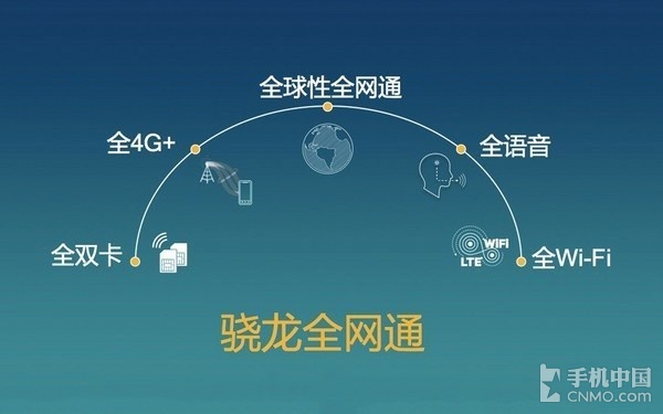 电信布局低频4G网络 高通早已蓄势待发