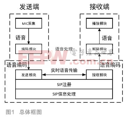 基于SIP协议的模拟电台语音通信系统设计