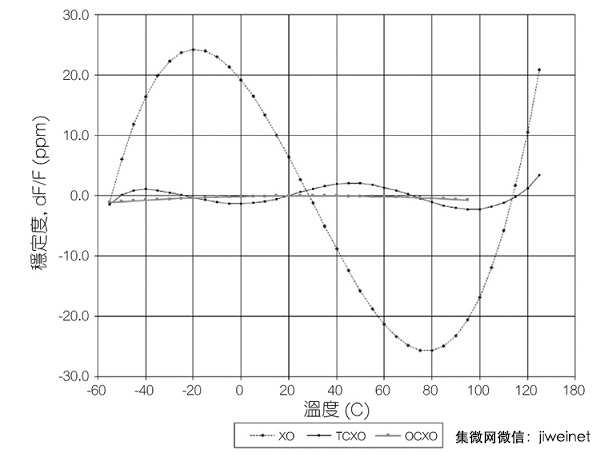 选择晶体振荡器必须考虑的5件事…