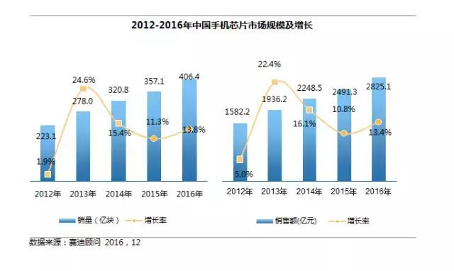 本土手机芯片厂商日益强大 2017市场增长极都有谁？