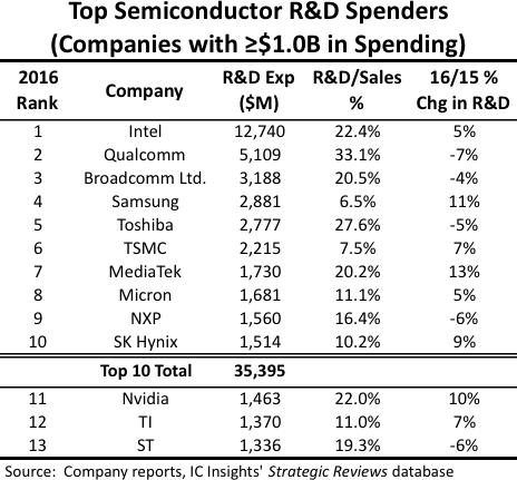 2016年研发支出超过10亿美元半导体公司都有谁？