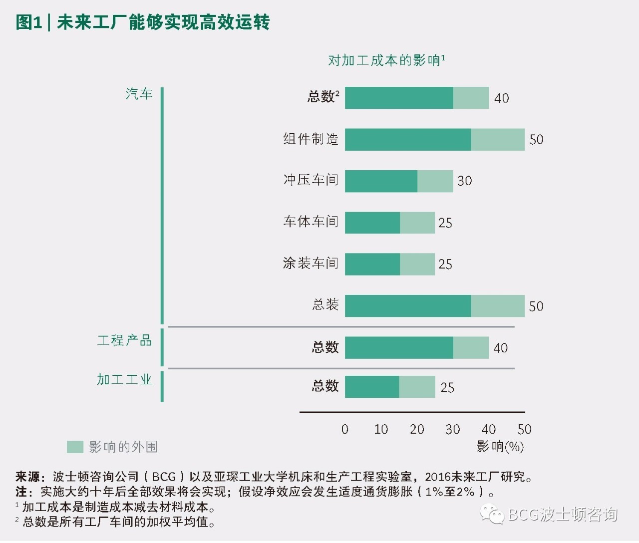 2030年未来工厂蓝图是怎样的？