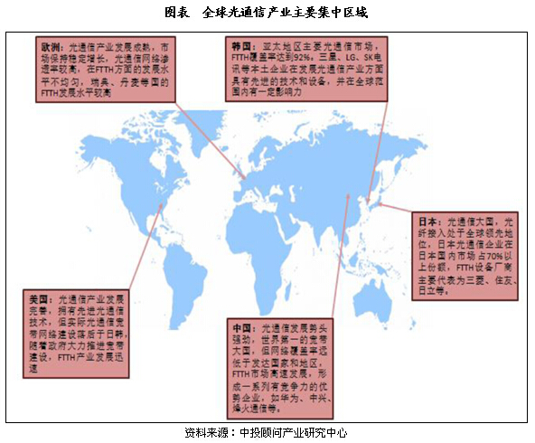 国内外光通信市场发展格局分析