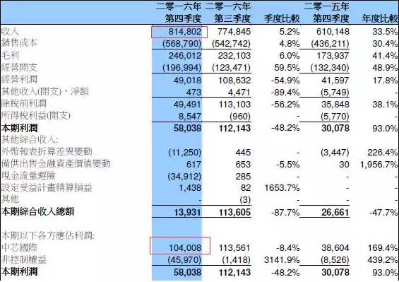 中芯国际2016年营收达29亿美元 28纳米销售占比低