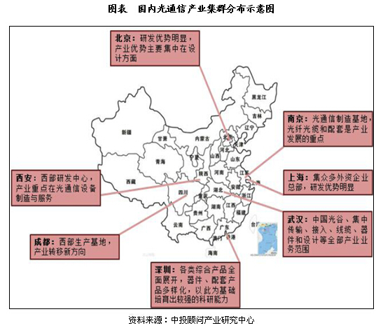 国内外光通信市场发展格局分析