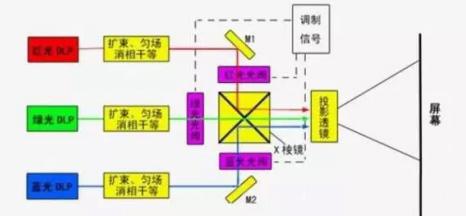 未来投影市场：得激光者得天下