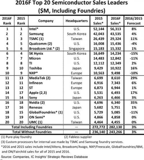 2016年研发支出超过10亿美元半导体公司都有谁？