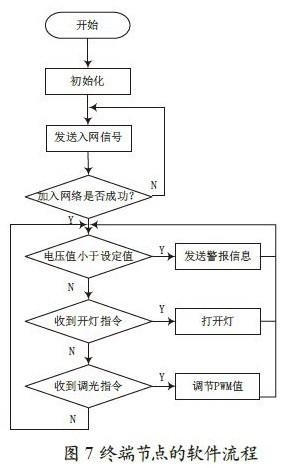 一套基于ZigBee的室内智能照明系统设计