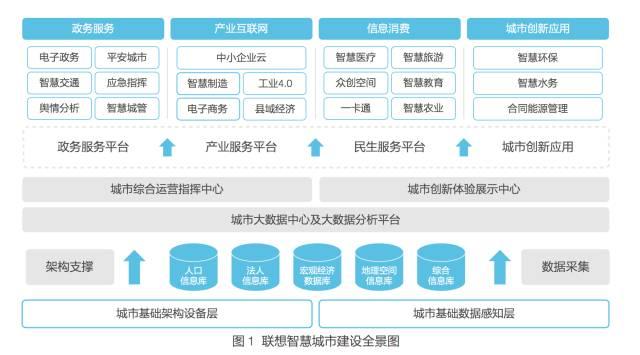 智慧城市进入攻坚战 看联想的探索和创新