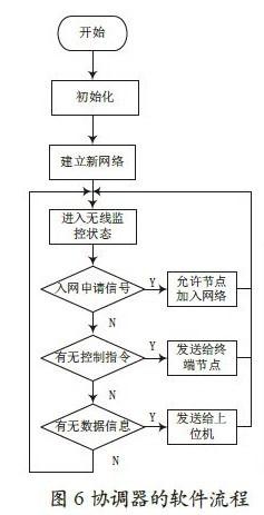 一套基于ZigBee的室内智能照明系统设计