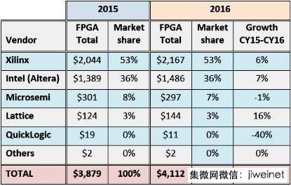 2016年FPGA供货商营收排行榜