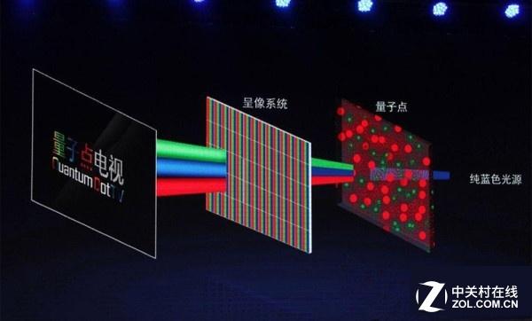 从京东方研发的AMQLED看 量子点技术与OLED的区别