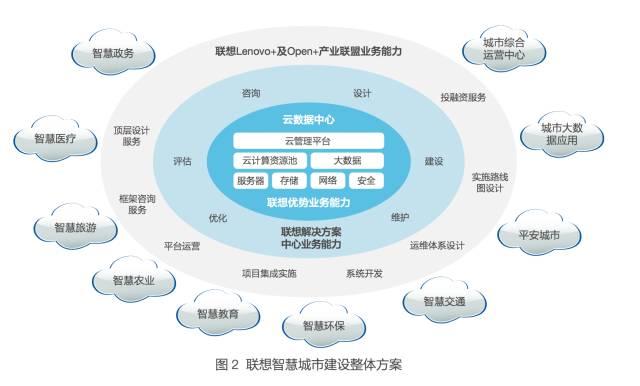 智慧城市进入攻坚战 看联想的探索和创新