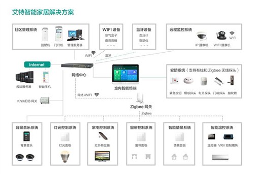 智能家居通信技术之争：有线和无线谁更好？