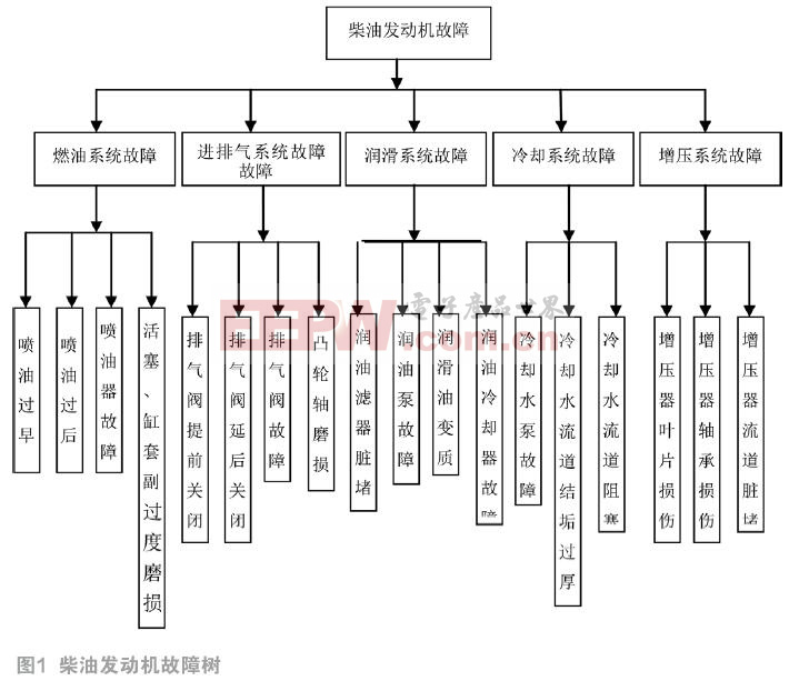 基于虚拟仪器的发动机故障诊断系统的研究