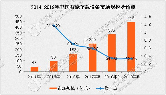 2017年智能车载设备市场规模将达250亿