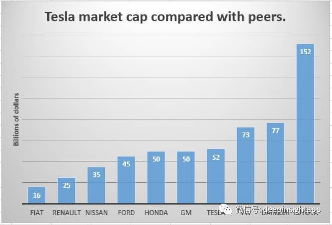 市值超越通用汽车 特斯拉会否成为下一个苹果？