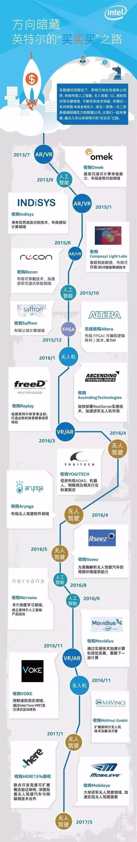 2013-2017 英特尔靠买买买布局了哪些领域