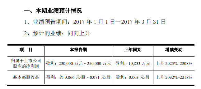 国产LCD面板厂翻身：京东方Q1季度利润暴涨20倍！